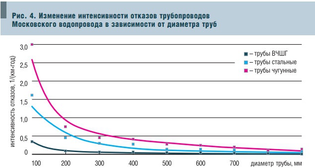 Рис. 4. Изменение интенсивности отказов трубопроводов Московского водопровода в зависимости от диаметра труб