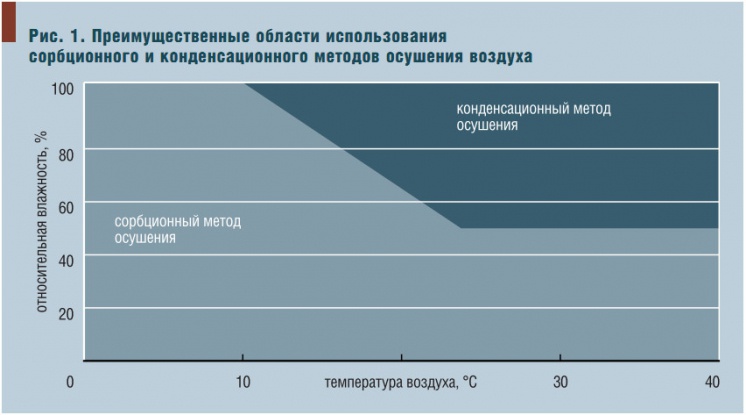 Рис. 1. Преимущественные области использования сорбционного и конденсационного методов осушения воздуха