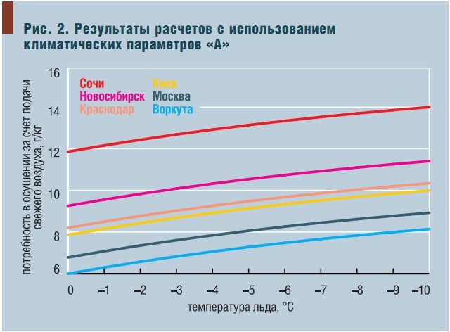 Рис. 2. Результаты расчетов с использованием климатических параметров «А»