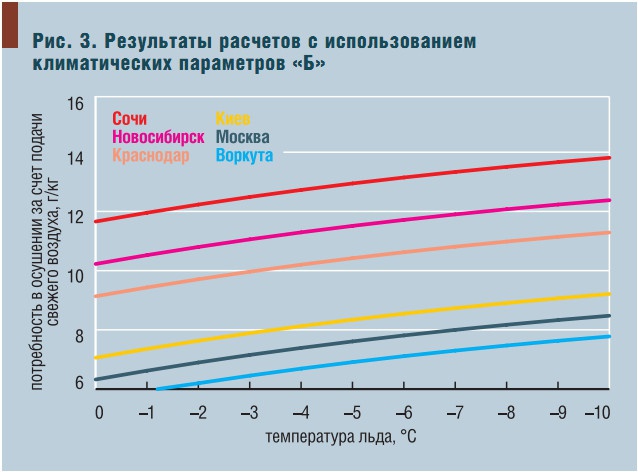 Рис. 3. Результаты расчетов с использованием климатических параметров «Б»