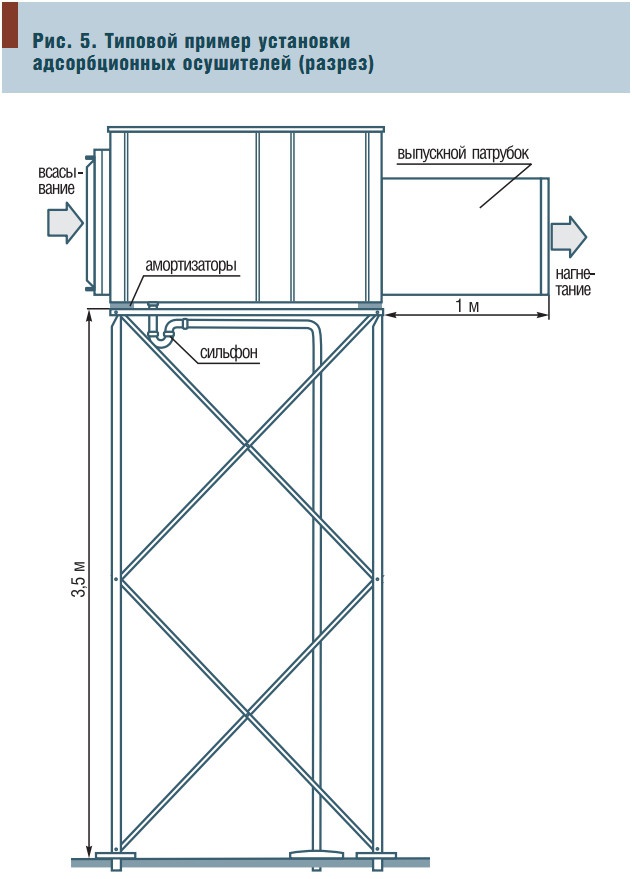 Рис. 5. Типовой пример установки адсорбционных осушителей (разрез)