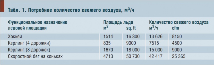 Табл. 1. Потребное количество свежего воздуха, м3/ч