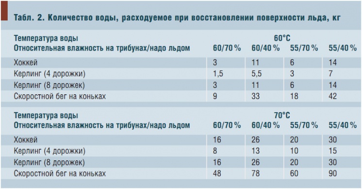 Табл. 2. Количество воды, расходуемое при восстановлении поверхности льда, кг