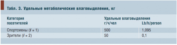 Табл. 3. Удельные метаболические влаговыделения, кг