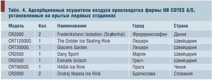 Табл. 4. Адсорбционные осушители воздуха производства фирмы HB COTES A/S, установленные на крытых ледовых стадионах
