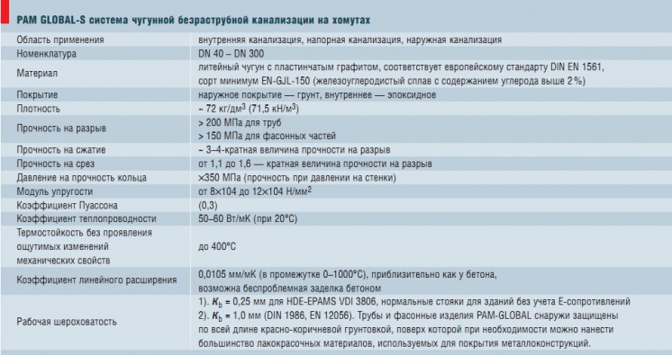 PAM GLOBAL-S система чугунной безраструбной канализации на хомутах