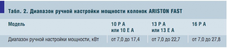 Tабл. 2. Диапазон ручной настройки мощности колонок ARISTON FAST