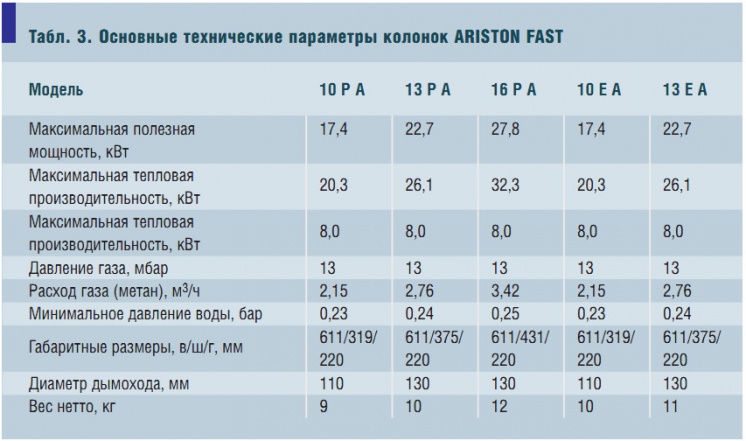 Табл. 3. Основные технические параметры колонок ARISTON FAST