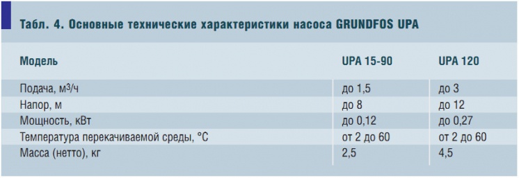 Табл. 4. Основные технические характеристики насоса GRUNDFOS UPA