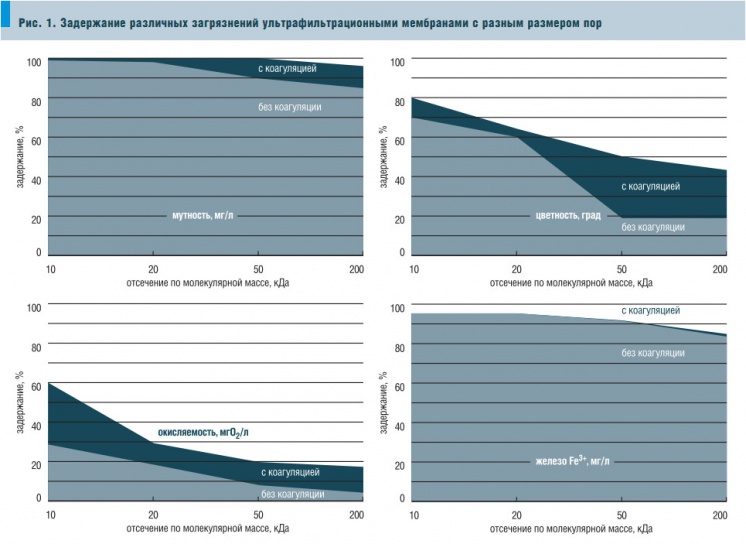 Рис. 1. Задержание различных загрязнений ультрафильтрационными мембранами с разным размером пор