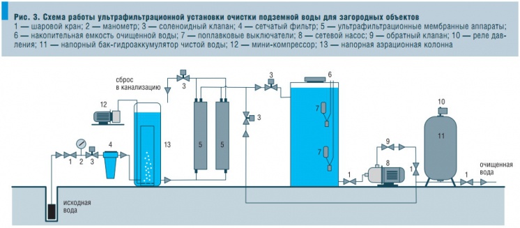 Рис. 3. Схема работы ультрафильтрационной установки очистки подземной воды для загородных объектов