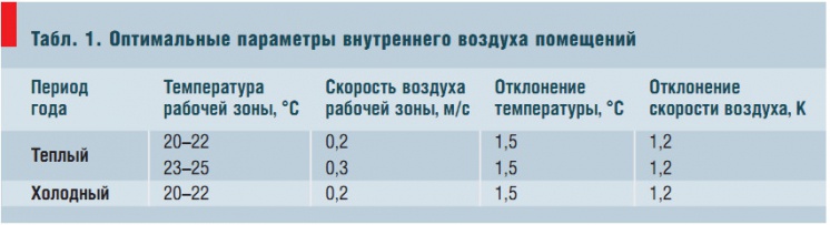 Табл. 1. Оптимальные параметры внутреннего воздуха помещений