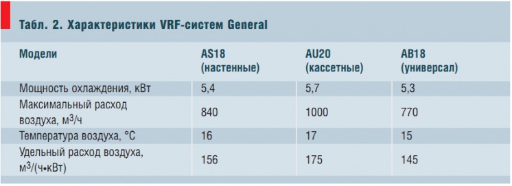 Табл. 2. Характеристики VRF-систем General