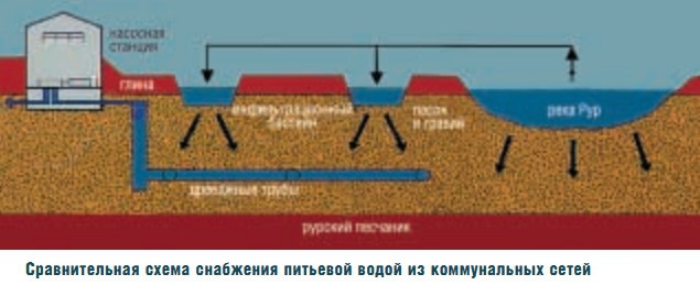 Сравнительная схема снабжения питьевой водой из коммунальных сетей