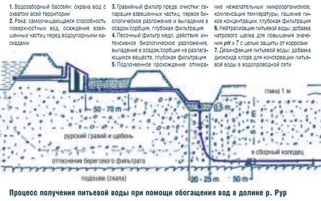 Процесс получения питьевой воды при помощи обогащения вод в долине р. Рур