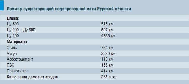 Пример существующей водопроводной сети Рурской области