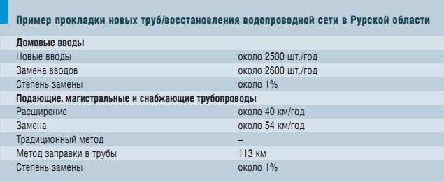 Пример прокладки новых труб/восстановления водопроводной сети в Рурской области