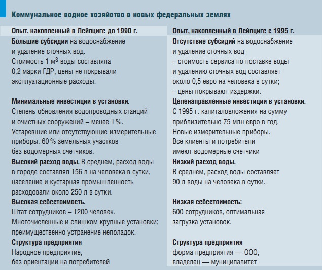 Коммунальное водное хозяйство в новых федеральных землях