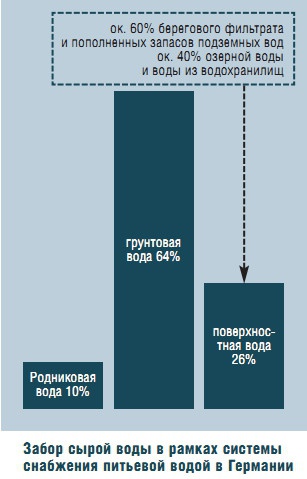 Забор сырой воды в рамках системы снабжения питьевой водой в Германии