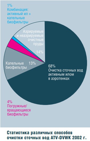 Статистика различных способов очистки сточных вод ATV-DVWK 2002 г.