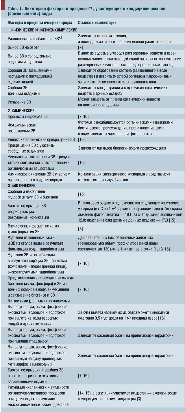 Табл. 1. Некоторые факторы и процессы*1, участвующие в кондиционировании (самоочищении) воды