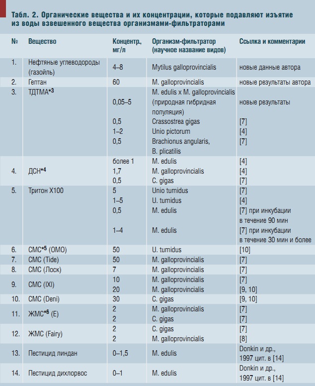 Табл. 2. Органические вещества и их концентрации, которые подавляют изъятие из воды взвешенного вещества организмами-фильтраторами