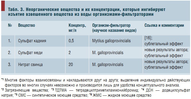 Табл. 3. Неорганические вещества и их концентрации, которые ингибируют изъятие взвешенного вещества из воды организмами-фильтраторами