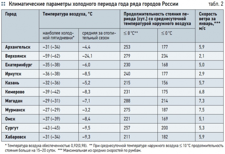 Табл. 2. Климатические параметры холодного периода года ряда городов России