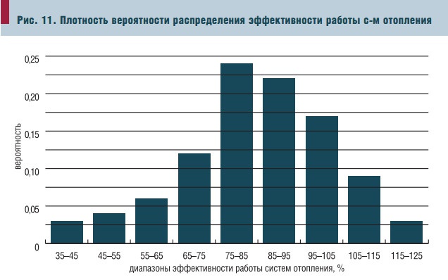 Рис. 11. Плотность вероятности распределения эффективности работы с-м отопления