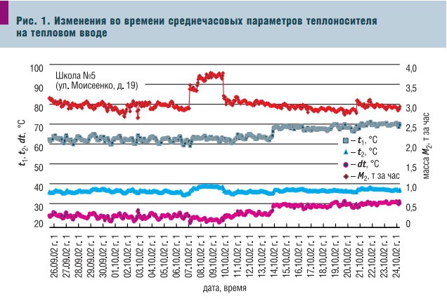 Рис. 1. Изменения во времени среднечасовых параметров теплоносителя на тепловом вводе