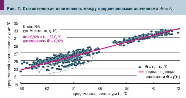 Рис. 2. Статистическая взаимосвязь между среднечасовыми значениями dt и t1