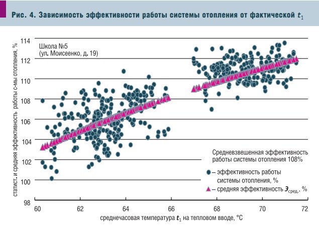 Рис. 4. Зависимость эффективности работы системы отопления от фактической t1