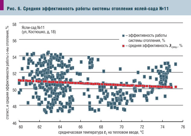 Рис. 6. Средняя эффективность работы системы отопления яслей-сада №11