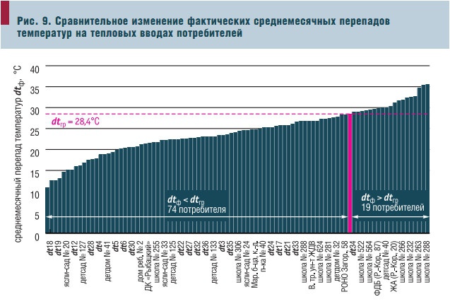 Рис. 9. Сравнительное изменение фактических среднемесячных перепадов температур на тепловых вводах потребителей