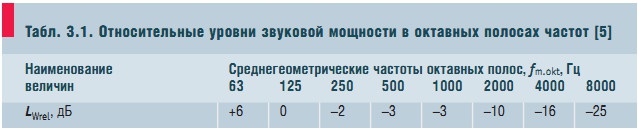 Табл. 3.1. Относительные уровни звуковой мощности в октавных полосах частот [5]