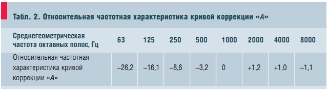 Табл. 2. Относительная частотная характеристика кривой коррекции «А»