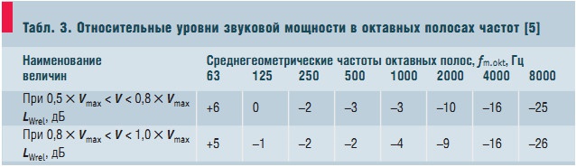 Табл. 3. Относительные уровни звуковой мощности в октавных полосах частот [5]