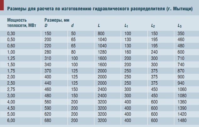 Размеры для расчета по изготовлению гидравлического распределителя (г. Мытищи)
