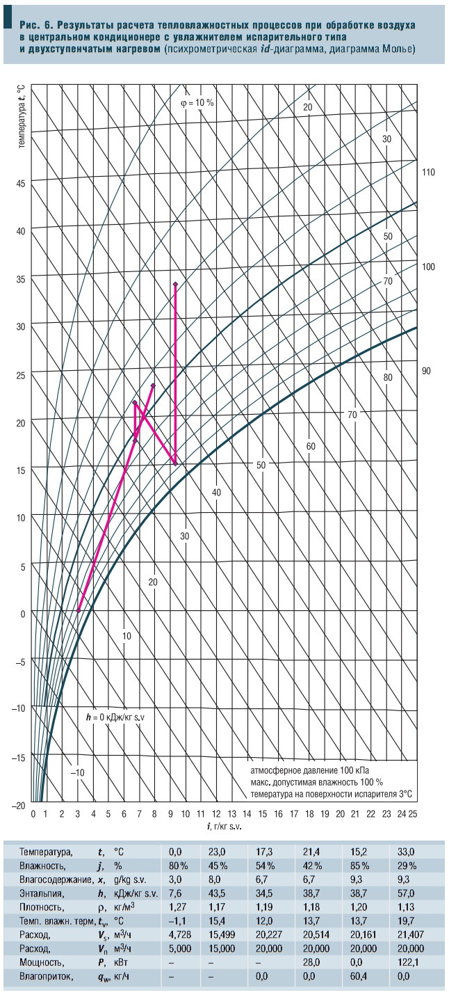 Рис. 6. Результаты расчета тепловлажностных процессов при обработке воздуха в центральном кондиционере с увлажнителем испарительного типа и двухступенчатым нагревом (психрометрическая id-диаграмма, диаграмма Молье)
