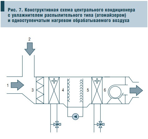 Рис. 7. Конструктивная схема центрального кондиционера с увлажнителем распылительного типа (атомайзером) и одноступенчатым нагревом обрабатываемого воздуха