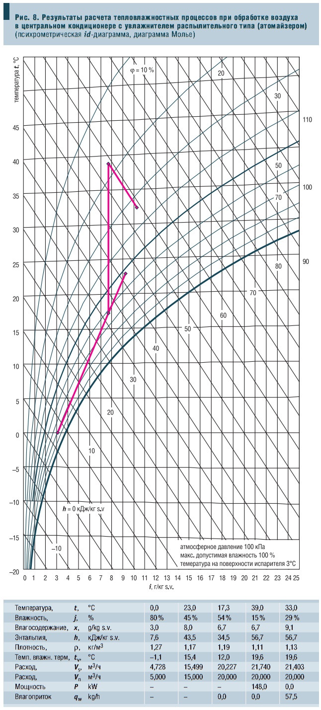Рис. 8. Результаты расчета тепловлажностных процессов при обработке воздуха в центральном кондиционере с увлажнителем распылительного типа (атомайзером) (психрометрическая id-диаграмма, диаграмма Молье)
