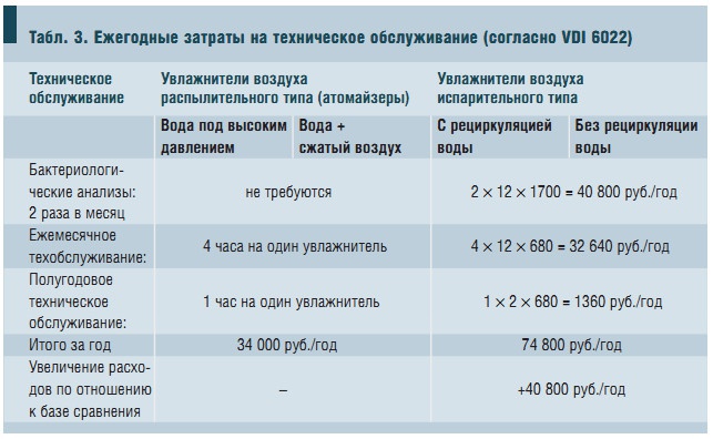 Табл. 3. Ежегодные затраты на техническое обслуживание (согласно VDI 6022)