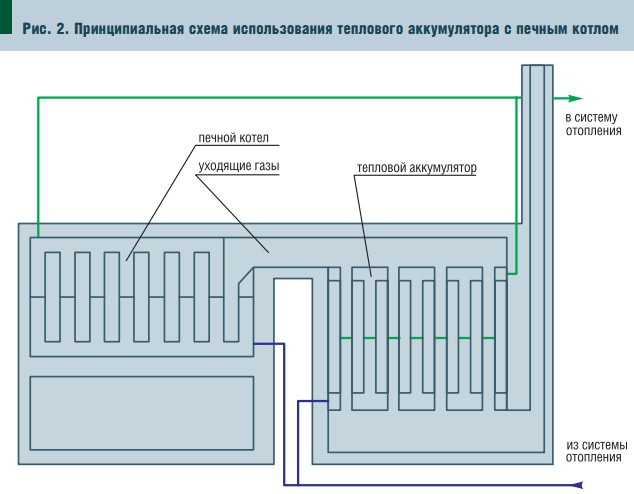 Рис. 2. Принципиальная схема использования теплового аккумулятора с печным котлом Рис. 2. Принципиальная схема использования теплового аккумулятора с печным котлом