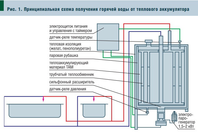 Рис. 1. Принципиальная схема получения горячей воды от теплового аккумулятора Рис. 1. Принципиальная схема получения горячей воды от теплового аккумулятора