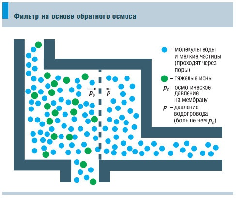 Фильтр на основе обратного осмоса