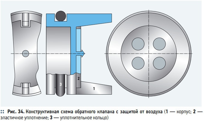 Рис. 34. Конструктивная схема обратного клапана с защитой от воздуха