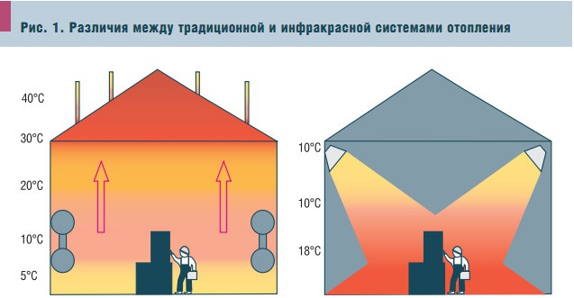 Рис. 1. Различия между традиционной и инфракрасной системами отопления
