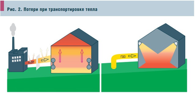 Рис. 2. Потери при транспортировке тепла