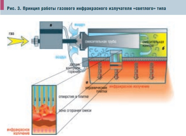 Рис. 3. Принцип работы газового инфракрасного излучателя «светлого» типа