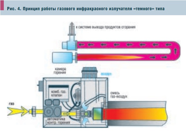 Рис. 4. Принцип работы газового инфракрасного излучателя «темного» типа